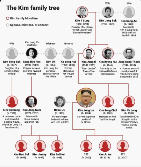 Why Kim Yo Jong Is Considered One of the Most Powerful Women in Global Politics 2 North Korea Kim family political hierarchy structure